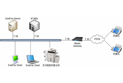 EastFax FoIP 传真解决方案